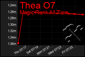 Total Graph of Thea O7
