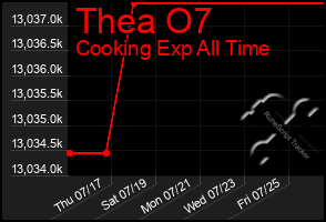Total Graph of Thea O7