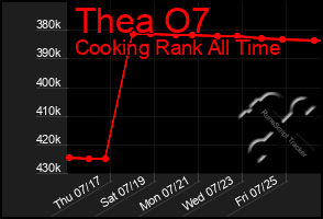 Total Graph of Thea O7