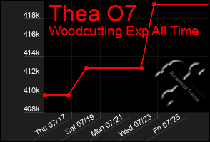 Total Graph of Thea O7