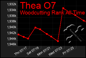 Total Graph of Thea O7