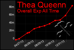 Total Graph of Thea Queenn