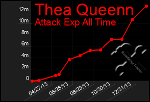 Total Graph of Thea Queenn