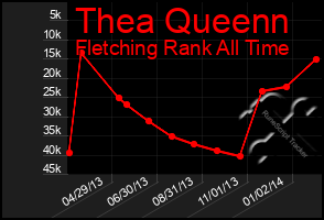 Total Graph of Thea Queenn