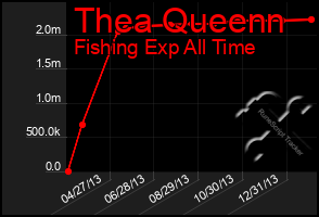 Total Graph of Thea Queenn