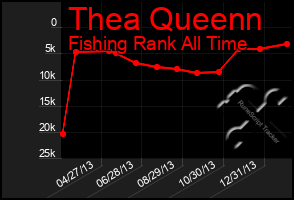 Total Graph of Thea Queenn