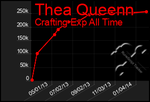 Total Graph of Thea Queenn