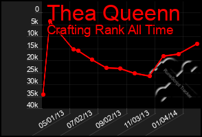 Total Graph of Thea Queenn