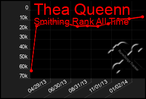 Total Graph of Thea Queenn