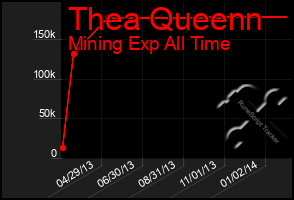 Total Graph of Thea Queenn