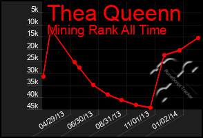 Total Graph of Thea Queenn