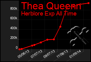 Total Graph of Thea Queenn