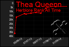 Total Graph of Thea Queenn