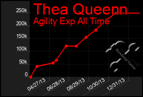 Total Graph of Thea Queenn