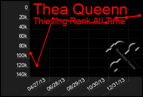 Total Graph of Thea Queenn