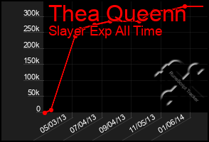 Total Graph of Thea Queenn