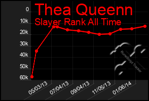 Total Graph of Thea Queenn