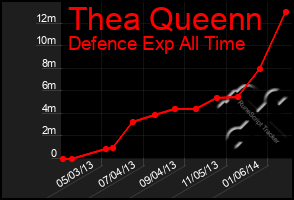 Total Graph of Thea Queenn