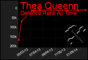 Total Graph of Thea Queenn