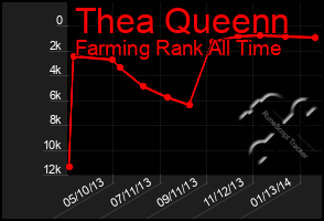 Total Graph of Thea Queenn