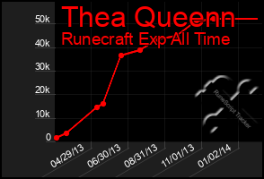 Total Graph of Thea Queenn