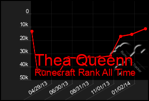 Total Graph of Thea Queenn