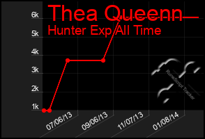 Total Graph of Thea Queenn