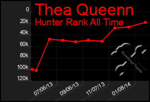 Total Graph of Thea Queenn