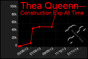 Total Graph of Thea Queenn