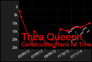 Total Graph of Thea Queenn