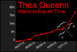 Total Graph of Thea Queenn