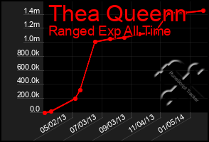 Total Graph of Thea Queenn