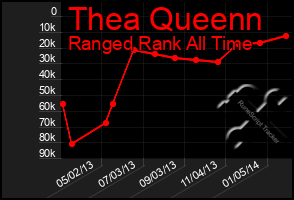 Total Graph of Thea Queenn