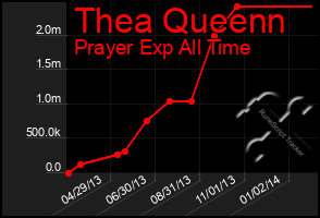 Total Graph of Thea Queenn