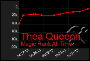 Total Graph of Thea Queenn