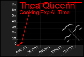 Total Graph of Thea Queenn