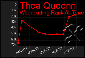 Total Graph of Thea Queenn