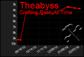 Total Graph of Theabyss