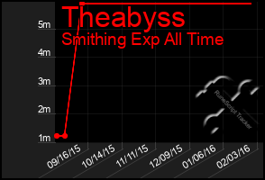 Total Graph of Theabyss