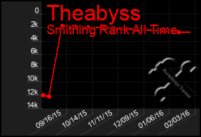 Total Graph of Theabyss