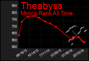 Total Graph of Theabyss