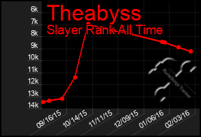 Total Graph of Theabyss