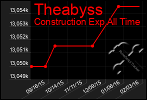 Total Graph of Theabyss