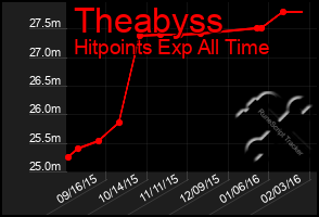 Total Graph of Theabyss