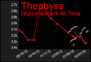 Total Graph of Theabyss