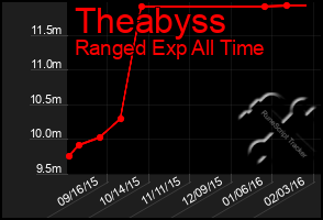 Total Graph of Theabyss