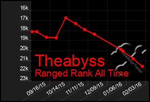 Total Graph of Theabyss