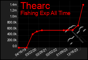 Total Graph of Thearc