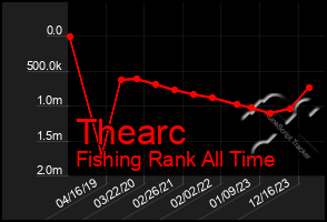 Total Graph of Thearc