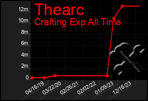 Total Graph of Thearc